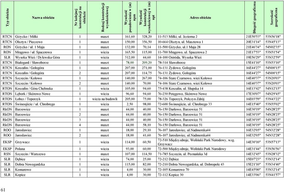 Spacerowa 2 21E17'53" 53N51'54" SLR Wysoka Wieś / Dylewska Góra 1 wieża 312,00 44,60 14-100 Ostróda, Wysoka Wieś 19E56'29" 53N32'59" RTCN Białogard / Sławoborze 1 maszt 78,00 209,20 78-314 Sławoborze