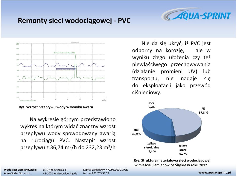 PVC. Nastąpił wzrost przepływu z 36,74 m 3 /h do 232,23 m 3 /h Nie da się ukryć, iż PVC jest odporny na korozję, ale w wyniku złego ułożenia czy też