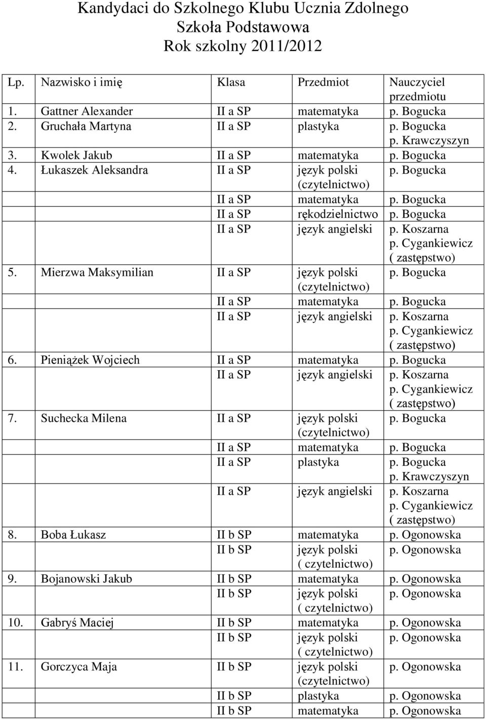 Bogucka II a SP rękodzielnictwo p. Bogucka II a SP język angielski p. Koszarna ( zastępstwo) 5. Mierzwa Maksymilian II a SP język polski p. Bogucka II a SP matematyka p.