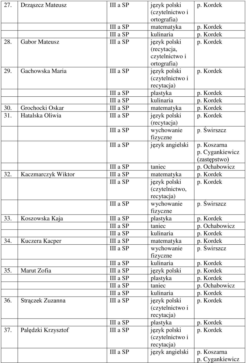 Hatalska Oliwia III a SP język polski (recytacja) III a SP wychowanie p. Świrszcz III a SP język angielski p. Koszarna (zastępstwo) III a SP taniec p. Ochabowicz 32.