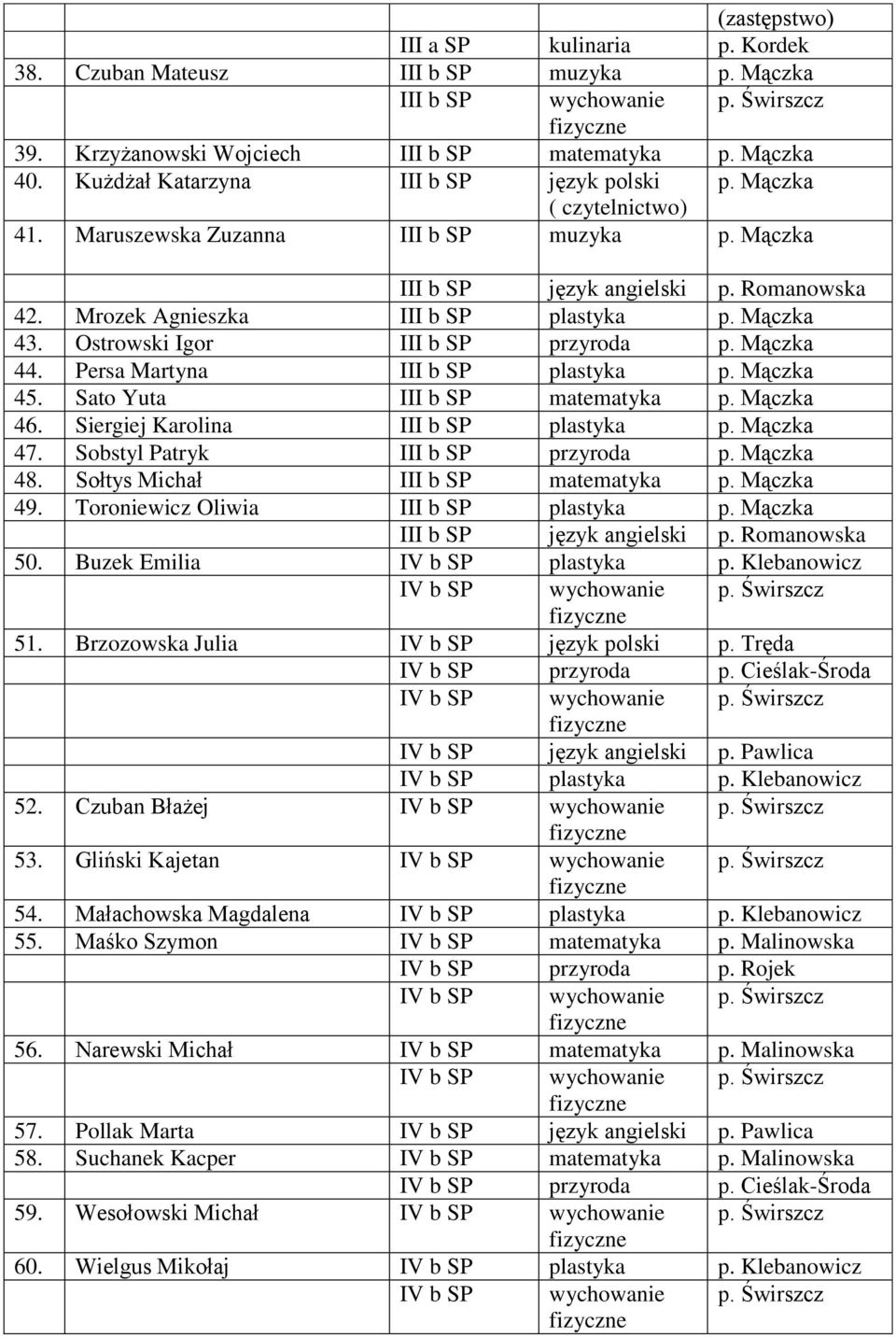 Ostrowski Igor III b SP przyroda p. Mączka 44. Persa Martyna III b SP plastyka p. Mączka 45. Sato Yuta III b SP matematyka p. Mączka 46. Siergiej Karolina III b SP plastyka p. Mączka 47.