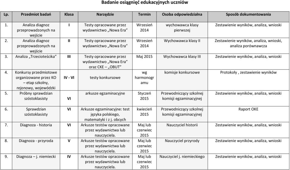 Analiza Trzecioteścika III Testy opracowane przez wydawnictwo Nowa Era oraz CKE OBUT 4. Konkursy przedmiotowe organizowane przez KO IV - VI testy konkursowe etap szkolny, rejonowy, wojewódzki 5.