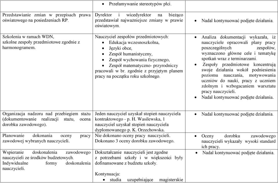 Nauczyciel zespołów przedmiotowych: Edukacja wczesnoszkolna, Języki obce, Zespół humanistyczny, Zespół wychowania fizycznego, Zespół matematyczno- przyrodniczy pracowali w br.
