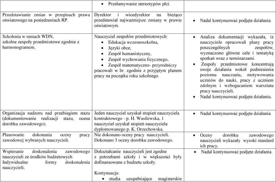 Nauczyciel zespołów przedmiotowych: Edukacja wczesnoszkolna, Języki obce, Zespół humanistyczny, Zespół wychowania fizycznego, Zespół matematyczno- przyrodniczy pracowali w br.