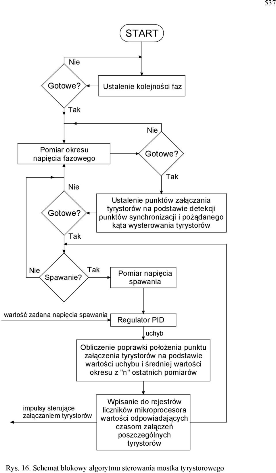 Tak Pomiar napięcia spawania wartość zadana napięcia spawania Regulator PID uchyb Obliczenie poprawki położenia punktu załączenia tyrystorów na podstawie wartości uchybu i