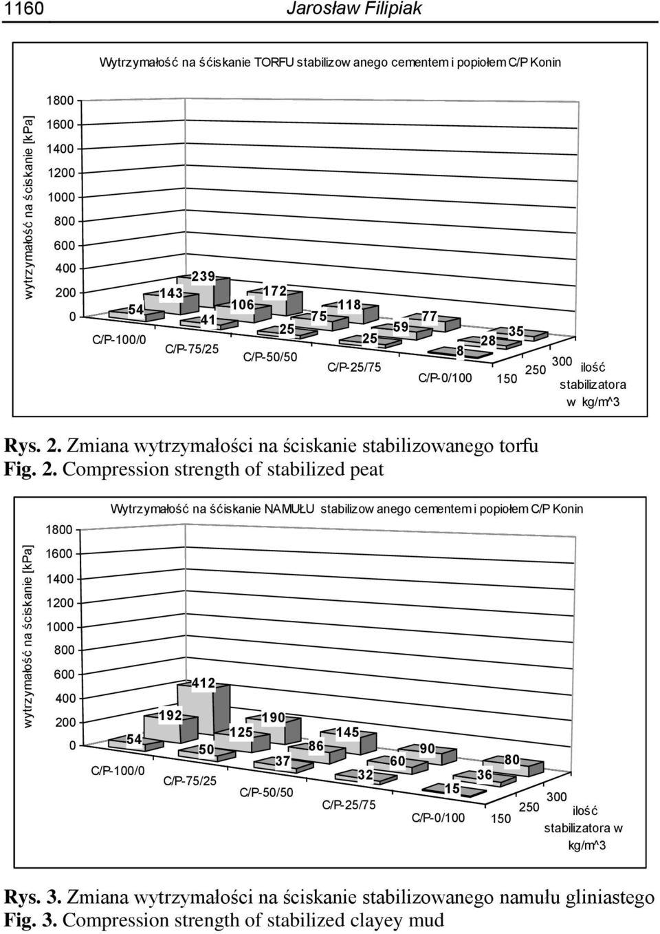 2. Compression strength of stabilized peat 1800 1600 1400 1200 1000 800 600 400 200 0 Wytrzymałość na śćiskanie NAMUŁU stabilizow anego cementem i popiołem C/P Konin 54 C/P-100/0 192 412 50 C/P-75/25