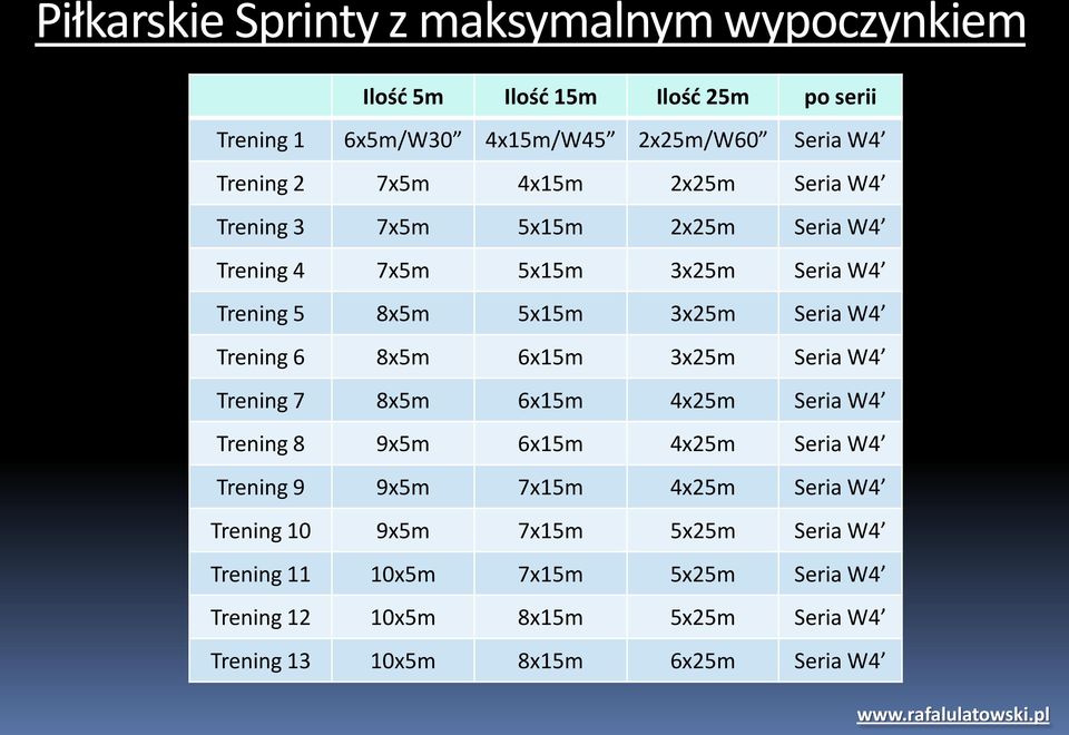 6 8x5m 6x15m 3x25m Seria W4 Trening 7 8x5m 6x15m 4x25m Seria W4 Trening 8 9x5m 6x15m 4x25m Seria W4 Trening 9 9x5m 7x15m 4x25m Seria W4