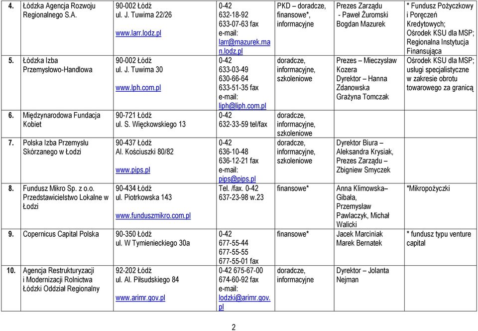 com.pl 9. Copernicus Capital Polska 90-350 Łódź ul. W Tymienieckiego 30a 10. Agencja Restrukturyzacji i Modernizacji Rolnictwa Łódzki Oddział Regionalny 92-202 Łódź ul. Al. Piłsudskiego 84 www.arimr.