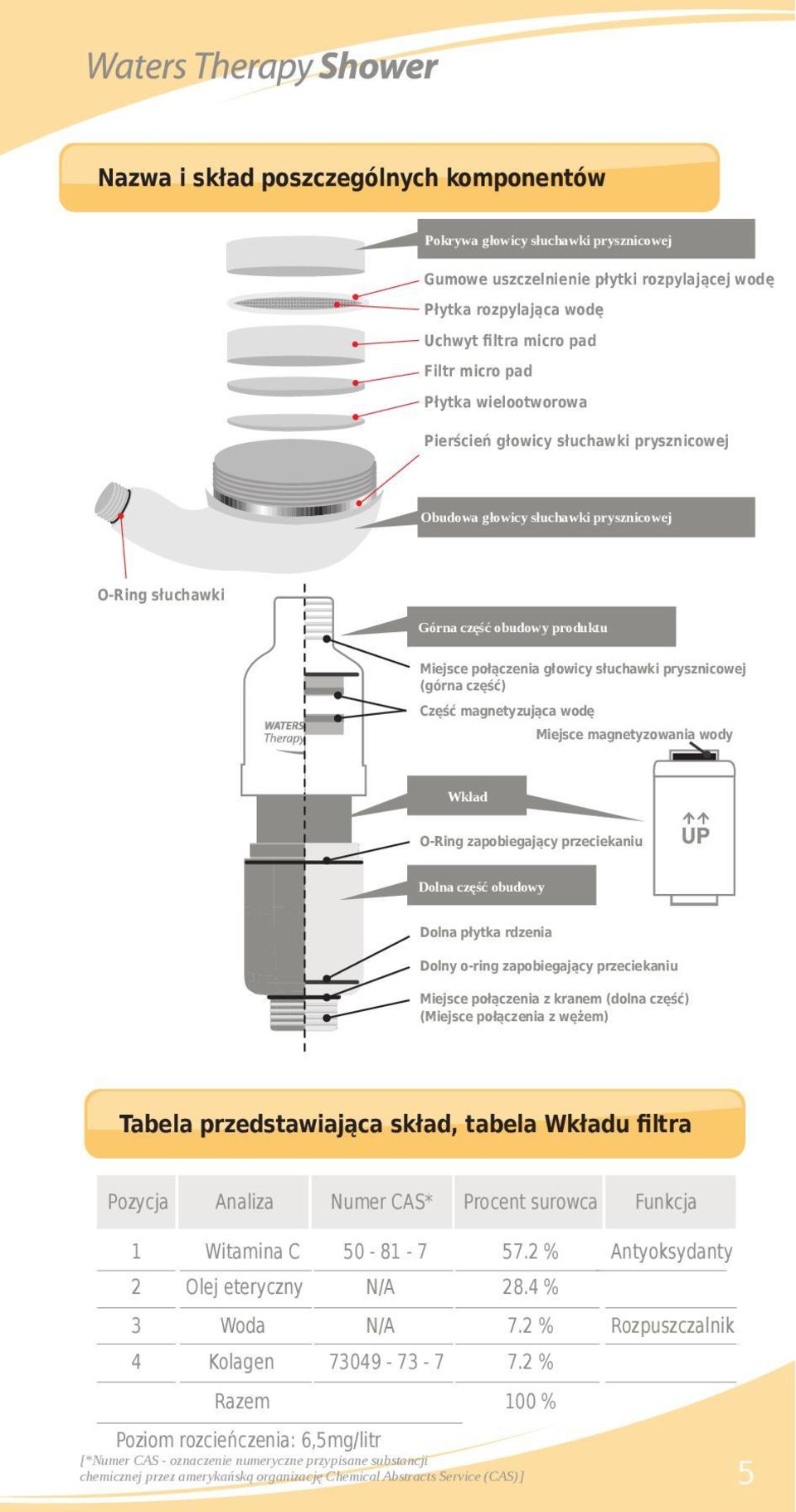 głowicy słuchawki prysznicowej (górna część) Część magnetyzująca wodę Miejsce magnetyzowania wody Cartridge Wkład O-Ring zapobiegający przeciekaniu Lower Dolna część Portion obudowy Product Case