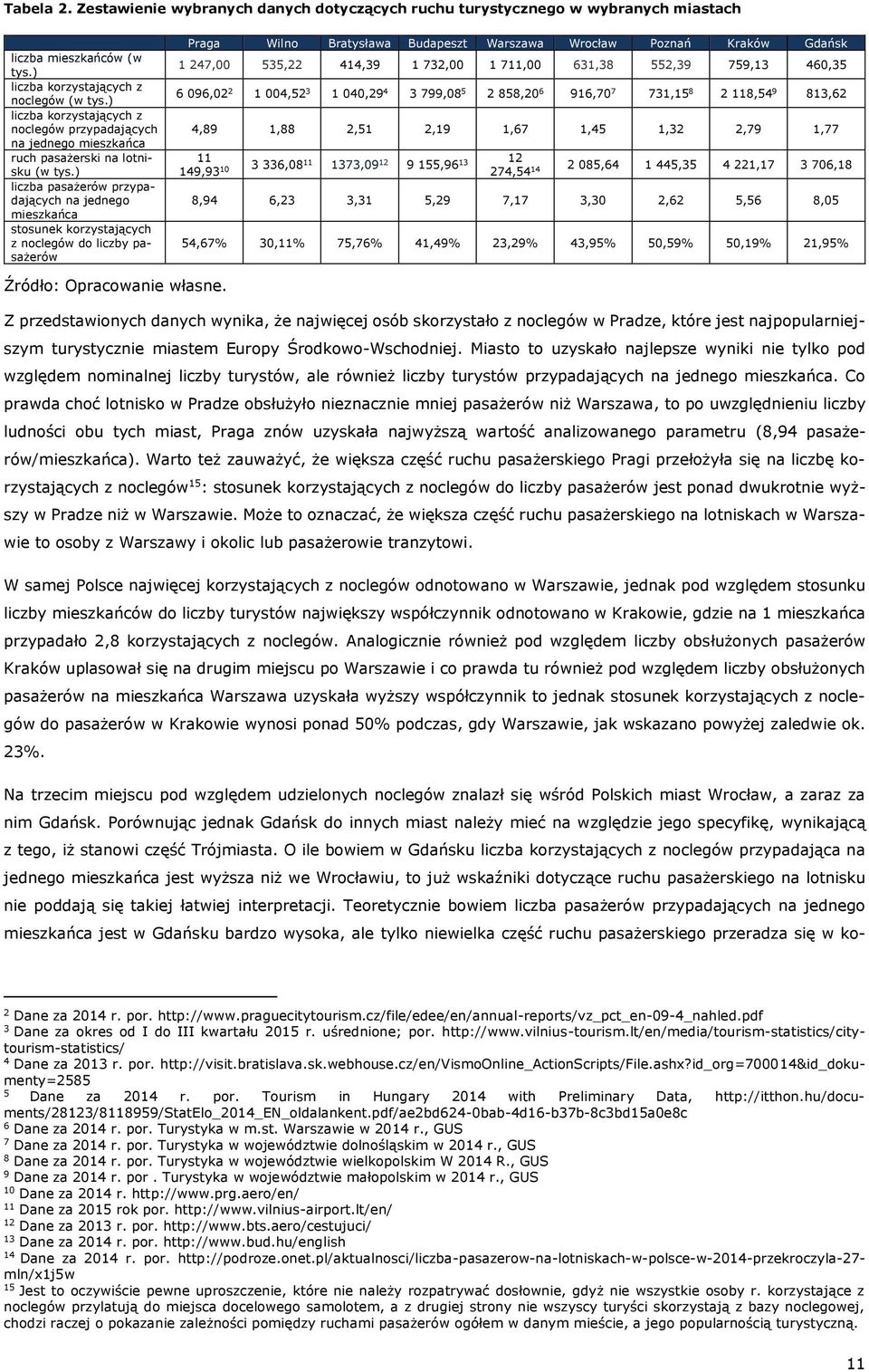 ) liczba pasażerów przypadających na jednego mieszkańca stosunek korzystających z noclegów do liczby pasażerów Praga Wilno Bratysława Budapeszt Warszawa Wrocław Poznań Kraków Gdańsk 1 247,00 535,22