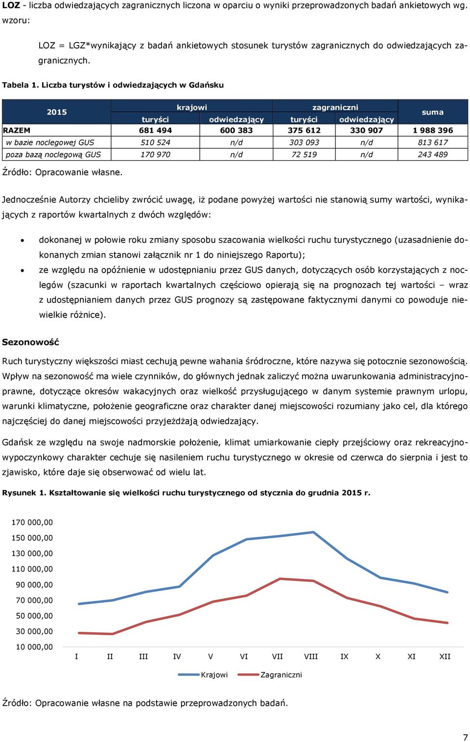 Liczba turystów i odwiedzających w Gdańsku 2015 krajowi zagraniczni suma turyści odwiedzający turyści odwiedzający RAZEM 681 494 600 383 375 612 330 907 1 988 396 w bazie noclegowej GUS 510 524 n/d