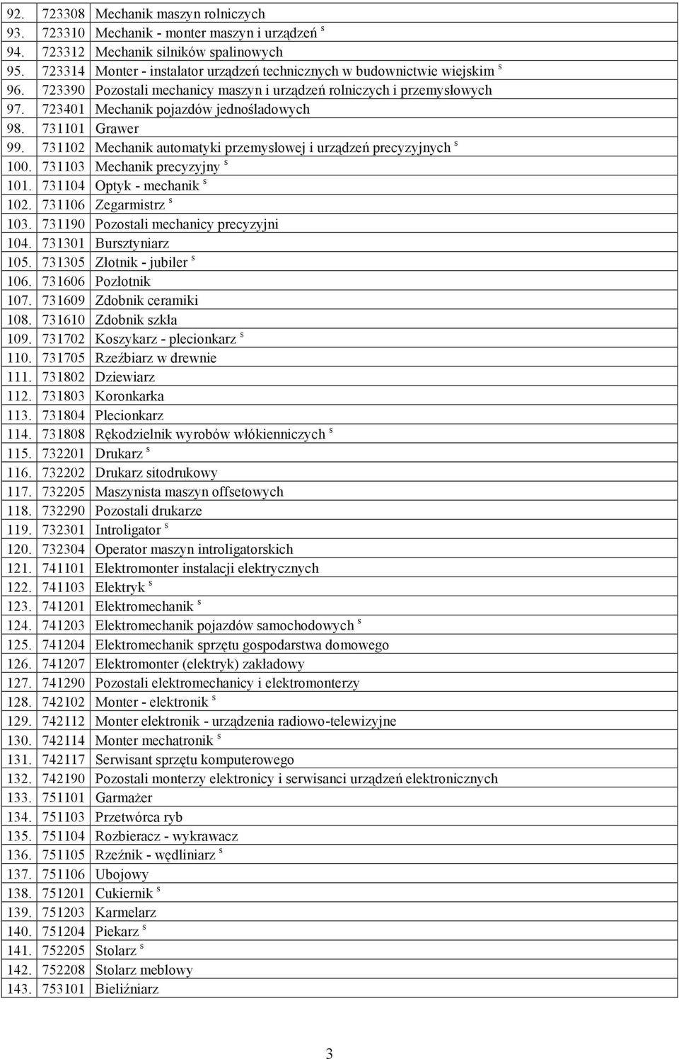 731101 Grawer 99. 731102 Mechanik automatyki przemysłowej i urządzeń precyzyjnych s 100. 731103 Mechanik precyzyjny s 101. 731104 Optyk - mechanik s 102. 731106 Zegarmistrz s 103.