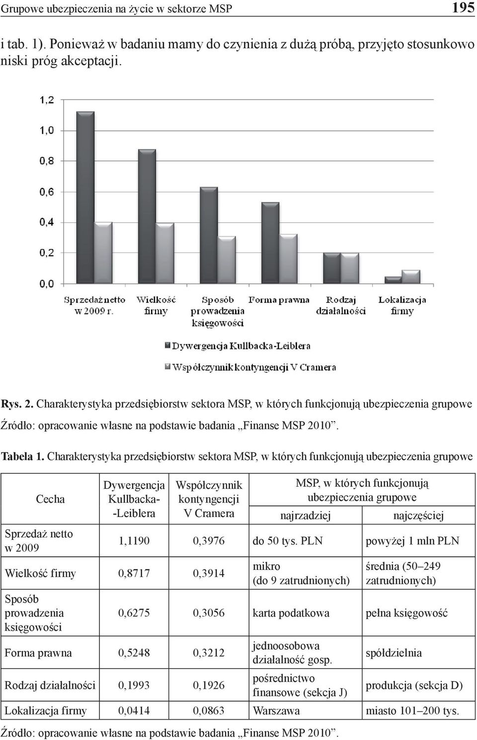 Charakterystyka przedsiębiorstw sektora MSP, w których funkcjonują ubezpieczenia grupowe Cecha Sprzedaż netto w 2009 Dywergencja Kullbacka- -Leiblera Współczynnik kontyngencji V Cramera Wielkość