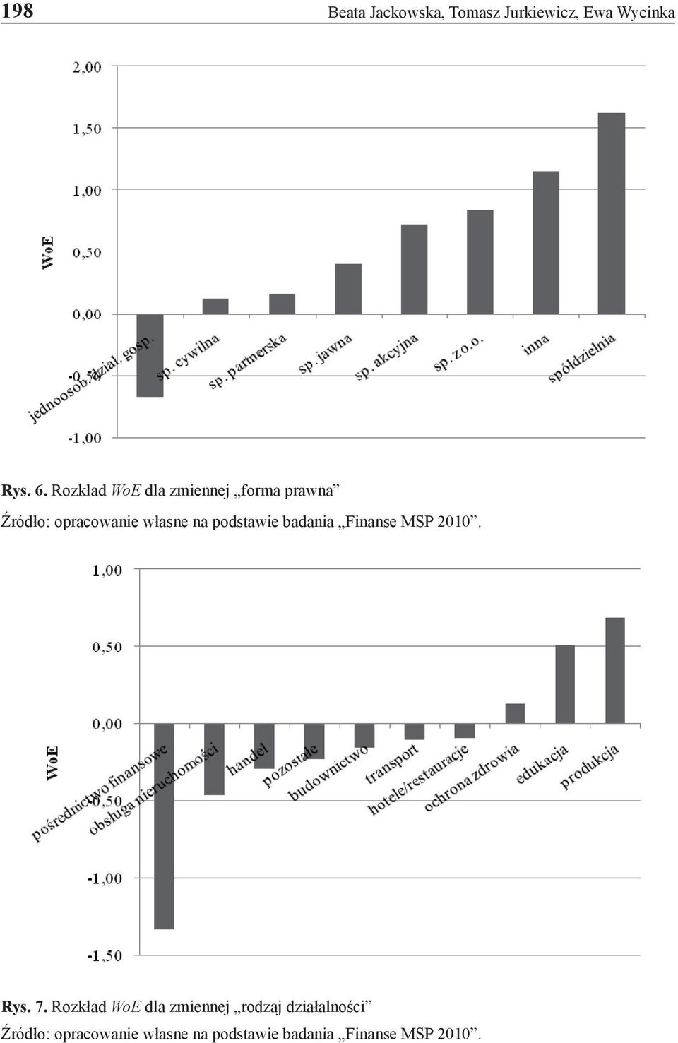 podstawie badania Finanse MSP 2010. Rys. 7.