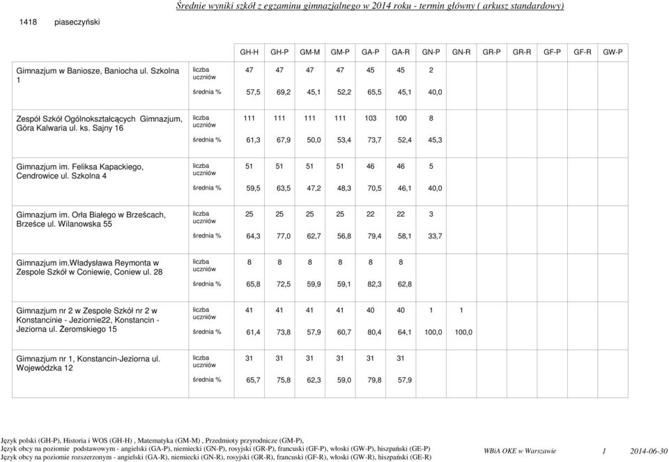 Szkolna 4 46 46 9, 6,, 4, 7, 46, 4,,,,,,, Gimnazjum im. Orła Białego w Brześcach, Brześce ul. Wilanowska 64, 77, 6,7 6, 79,4,,7,,,,,, Gimnazjum im.