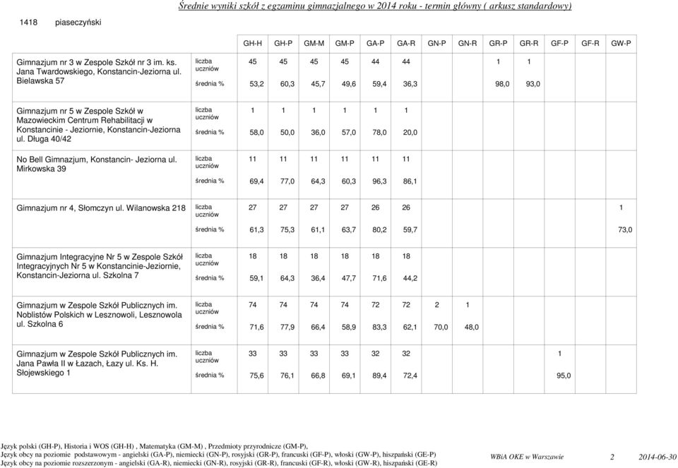 Długa 4/,,, 7, 7,,,,,,,,, No Bell Gimnazjum, Konstancin- Jeziorna ul. Mirkowska,4 77, 64, 6, 96, 6,,,,,,,, Gimnazjum nr 4, Słomczyn ul.