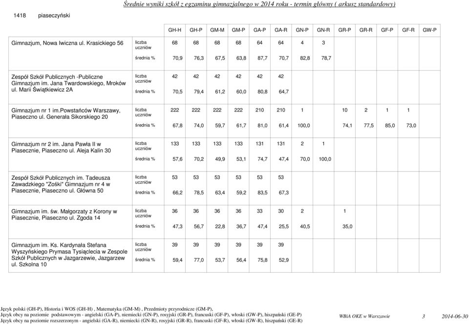 Marii Świątkiewicz A 7, 79,4 6, 6,, 64,7,,,,,,, Gimnazjum nr im.powstańców Warszawy, Piaseczno ul. Generała Sikorskiego 67,, 9,7 6,7, 6,4,,, 77,,,, Gimnazjum nr im.