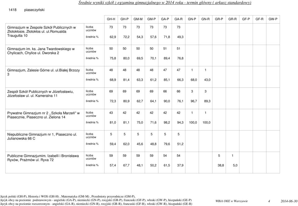 Dworska 7,,, 7, 9,4 76,,,,,,,, Gimnazjum, Zalesie Górne ul. ul.białej Brzozy 4 4 4 4 6,9,4 6, 6,, 66, 6, 4,,,,,, Zespół Szkół Publicznych w Józefosławiu, Józefosław ul. ul. Kameralna 66 66 7,,9 6,7 64, 9, 76, 96,7 9,,,,,, Prywatne Gimnazjum nr,,szkoła Marzeń'' w Piasecznie, Piaseczno ul.