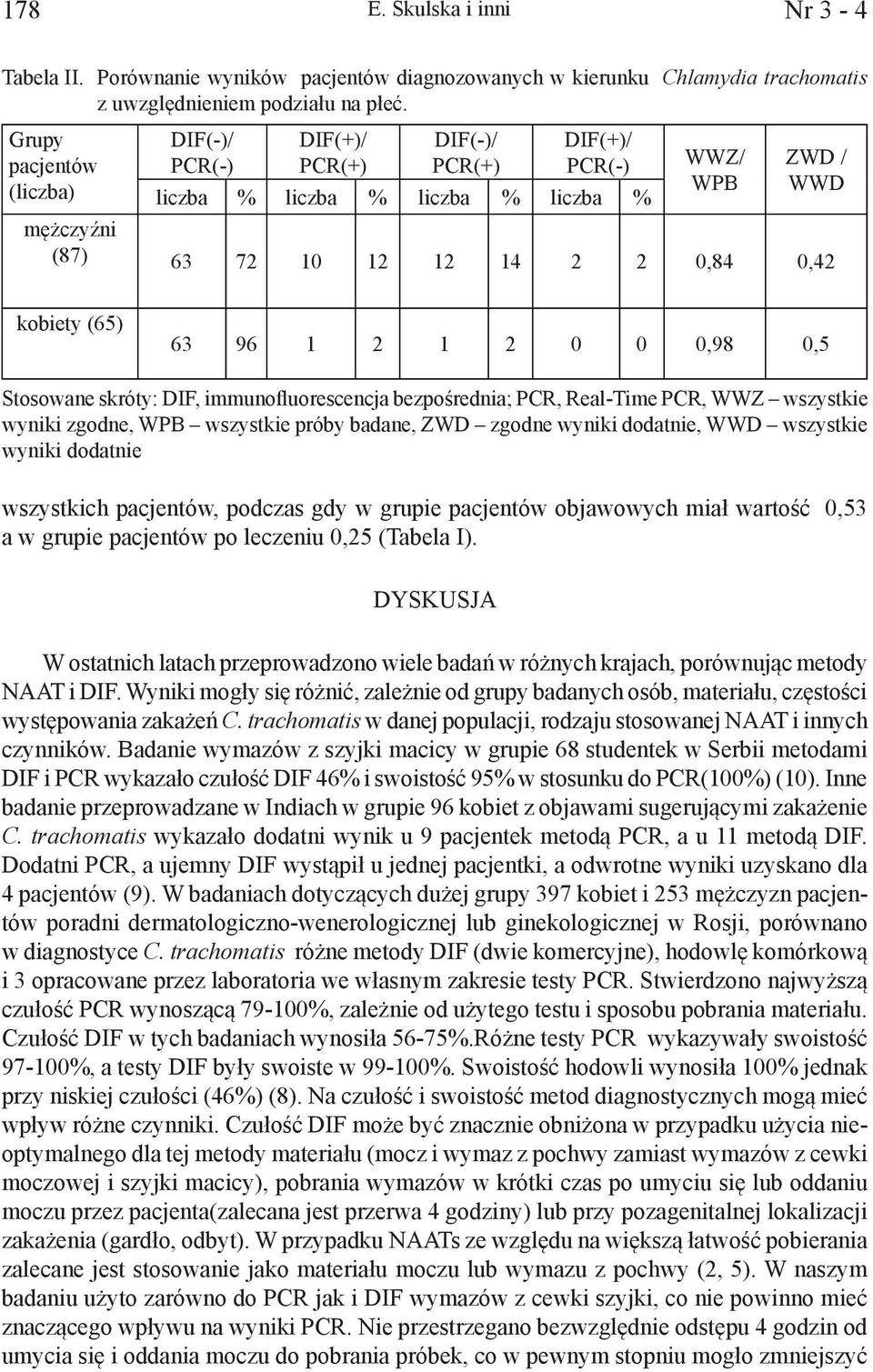 63 96 1 2 1 2 0 0 0,98 0,5 Stosowane skróty: DIF, immunofluorescencja bezpośrednia; PCR, Real-Time PCR, WWZ wszystkie wyniki zgodne, WPB wszystkie próby badane, ZWD zgodne wyniki dodatnie, WWD