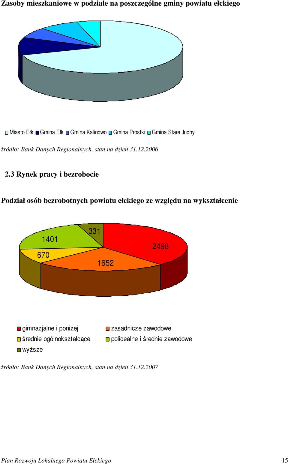 3 Rynek pracy i bezrobocie Podział osób bezrobotnych powiatu ełckiego ze względu na wykształcenie 1401 670 331 1652 2498