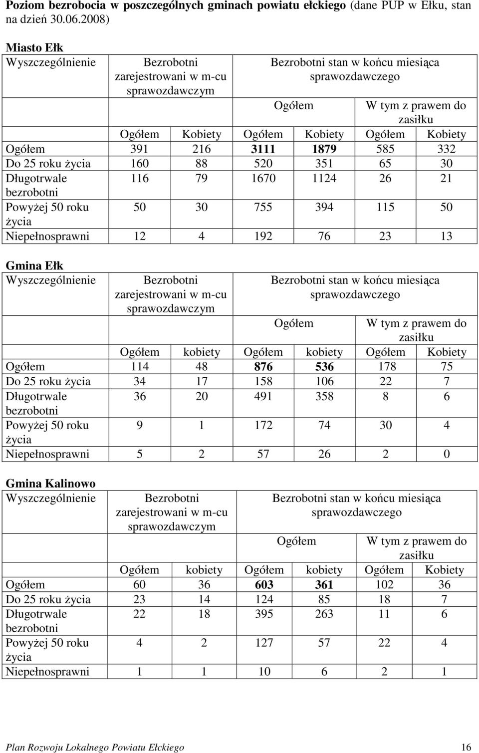 Ogółem Kobiety Ogółem 391 216 3111 1879 585 332 Do 25 roku życia 160 88 520 351 65 30 Długotrwale 116 79 1670 1124 26 21 bezrobotni Powyżej 50 roku 50 30 755 394 115 50 życia Niepełnosprawni 12 4 192