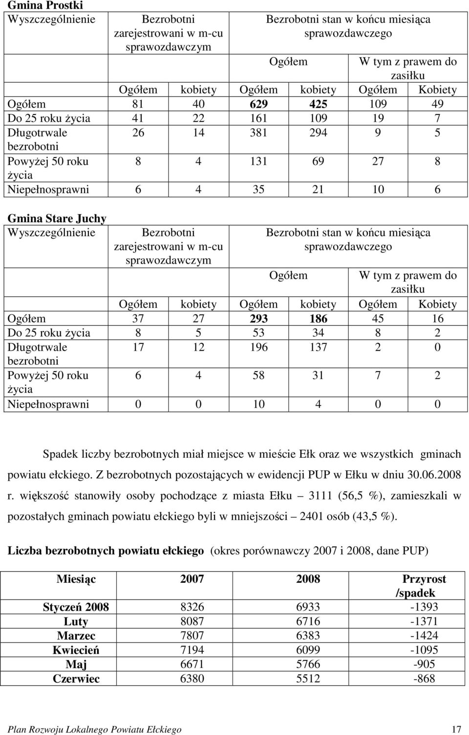 Wyszczególnienie Bezrobotni zarejestrowani w m-cu sprawozdawczym Bezrobotni stan w końcu miesiąca sprawozdawczego Ogółem W tym z prawem do zasiłku Ogółem kobiety Ogółem kobiety Ogółem Kobiety Ogółem