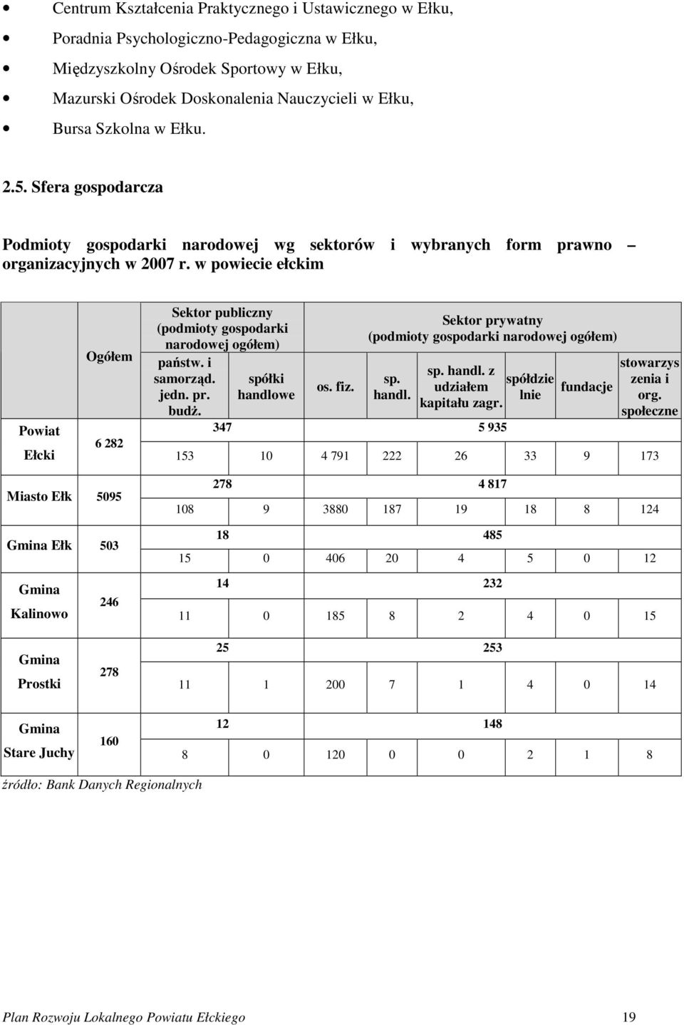 w powiecie ełckim Powiat Ełcki Ogółem 6 282 Sektor publiczny (podmioty gospodarki narodowej ogółem) państw. i samorząd. jedn. pr. budż. spółki handlowe os. fiz.
