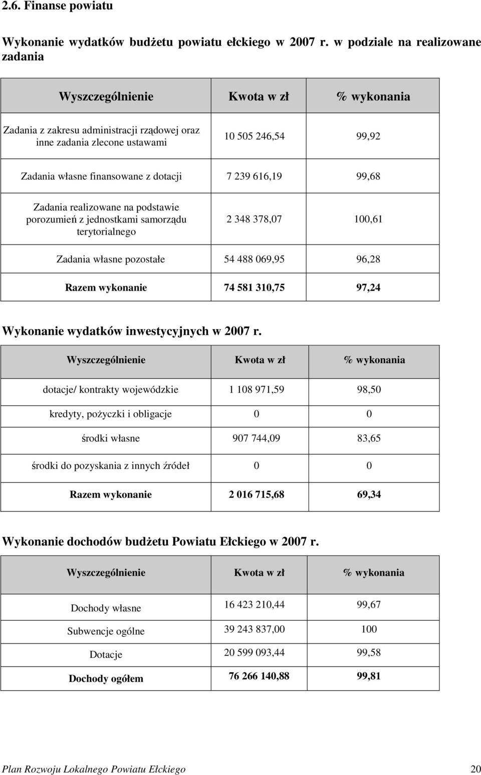 dotacji 7 239 616,19 99,68 Zadania realizowane na podstawie porozumień z jednostkami samorządu terytorialnego 2 348 378,07 100,61 Zadania własne pozostałe 54 488 069,95 96,28 Razem wykonanie 74 581