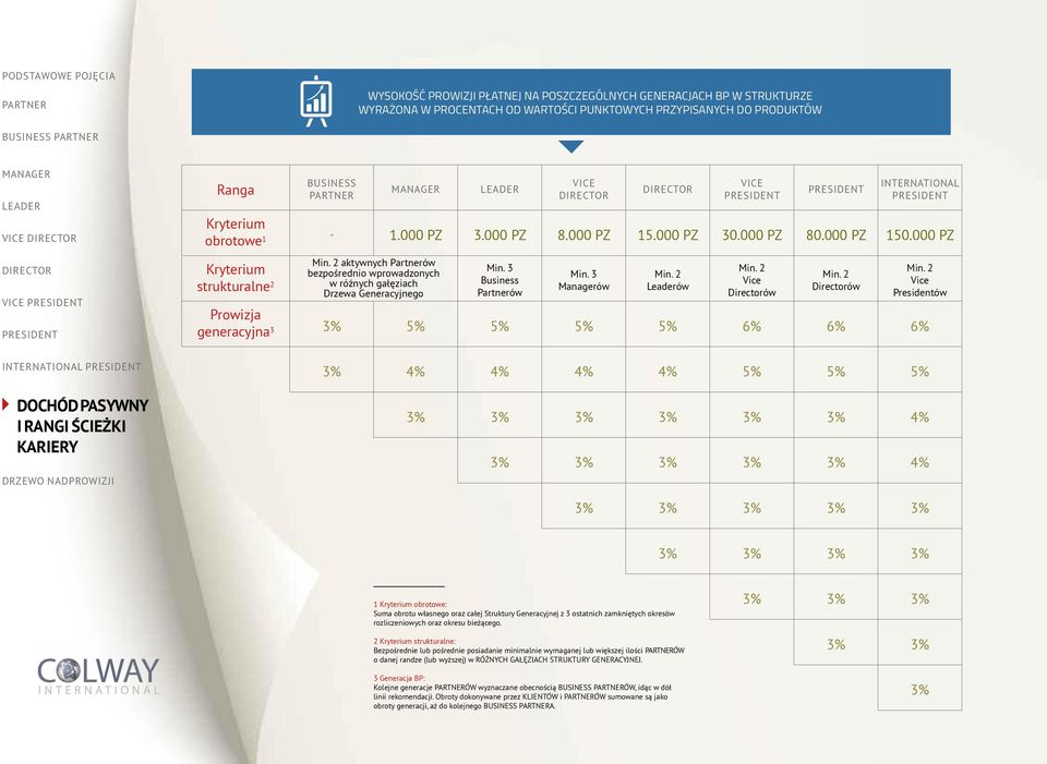 2 aktywnych Partnerów bezpośrednio wprowadzonych w różnych gałęziach Drzewa Generacyjnego Min. 3 Business Partnerów Min. 3 Managerów Min. 2 Leaderów Min. 2 Vice Directorów Min. 2 Directorów Min.