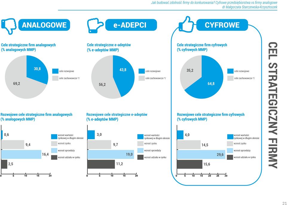 zachowawcze */ wzrost zysku Cele strategiczne e-adeptów 30,8 43,8 56,2 Rozwojowe cele strategiczne e-adeptów 3,0 9,7