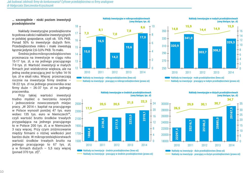 czyli ok. 10% PKB. Ponad 50% to inwestycje dużych firm. Przedsiębiorstwa mikro i małe inwestują łącznie jedynie 2,6-3,0% PKB. To mało.