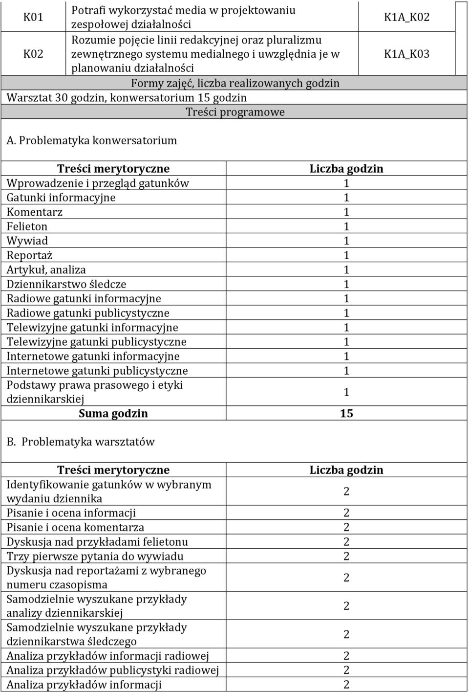 Problematyka konwersatorium Treści merytoryczne Liczba godzin Wprowadzenie i przegląd gatunków 1 Gatunki informacyjne 1 Komentarz 1 Felieton 1 Wywiad 1 Reportaż 1 Artykuł, analiza 1 Dziennikarstwo