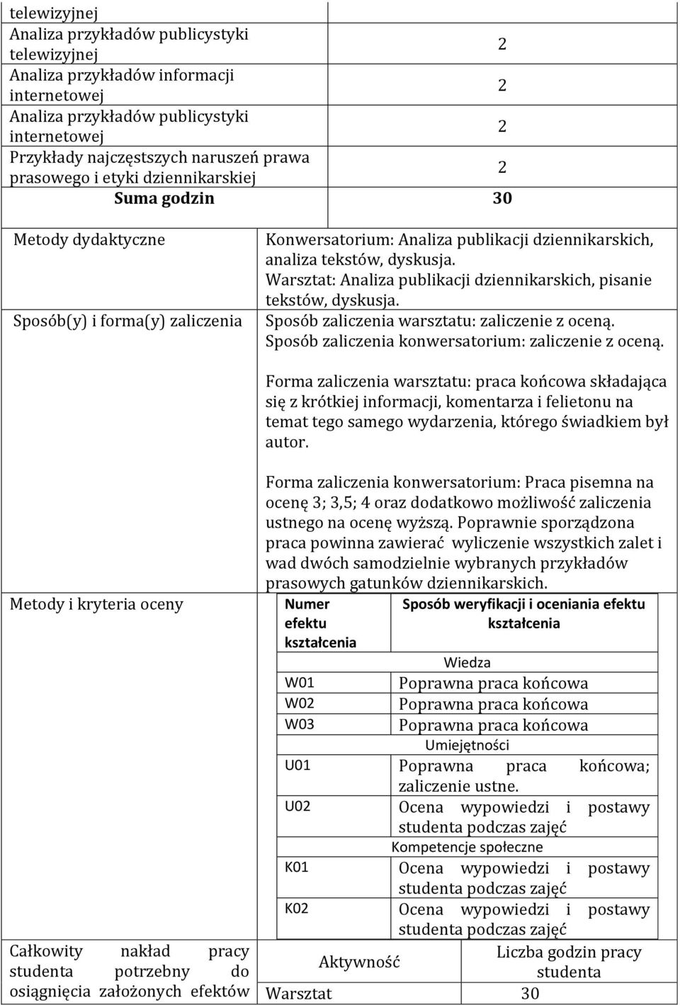 Warsztat: Analiza publikacji dziennikarskich, pisanie tekstów, dyskusja. Sposób zaliczenia warsztatu: zaliczenie z oceną. Sposób zaliczenia konwersatorium: zaliczenie z oceną.