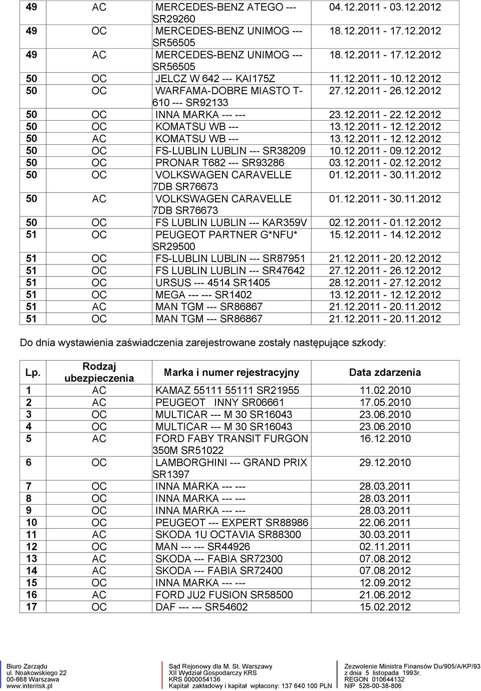 12.2011-12.12.2012 50 OC FS-LUBLIN LUBLIN --- SR38209 10.12.2011-09.12.2012 50 OC PRONAR T682 --- SR93286 03.12.2011-02.12.2012 50 OC VOLKSWAGEN CARAVELLE 01.12.2011-30.11.2012 7DB SR76673 50 AC VOLKSWAGEN CARAVELLE 01.