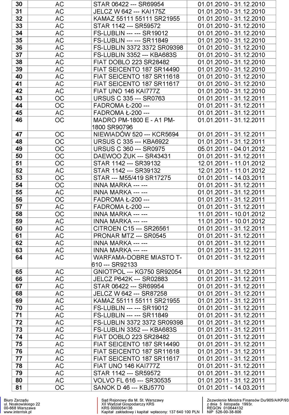 01.2010-31.12.2010 39 AC FIAT SEICENTO 187 SR14490 01.01.2010-31.12.2010 40 AC FIAT SEICENTO 187 SR11618 01.01.2010-31.12.2010 41 AC FIAT SEICENTO 187 SR11617 01.01.2010-31.12.2010 42 AC FIAT UNO 146 KAI777Z 01.