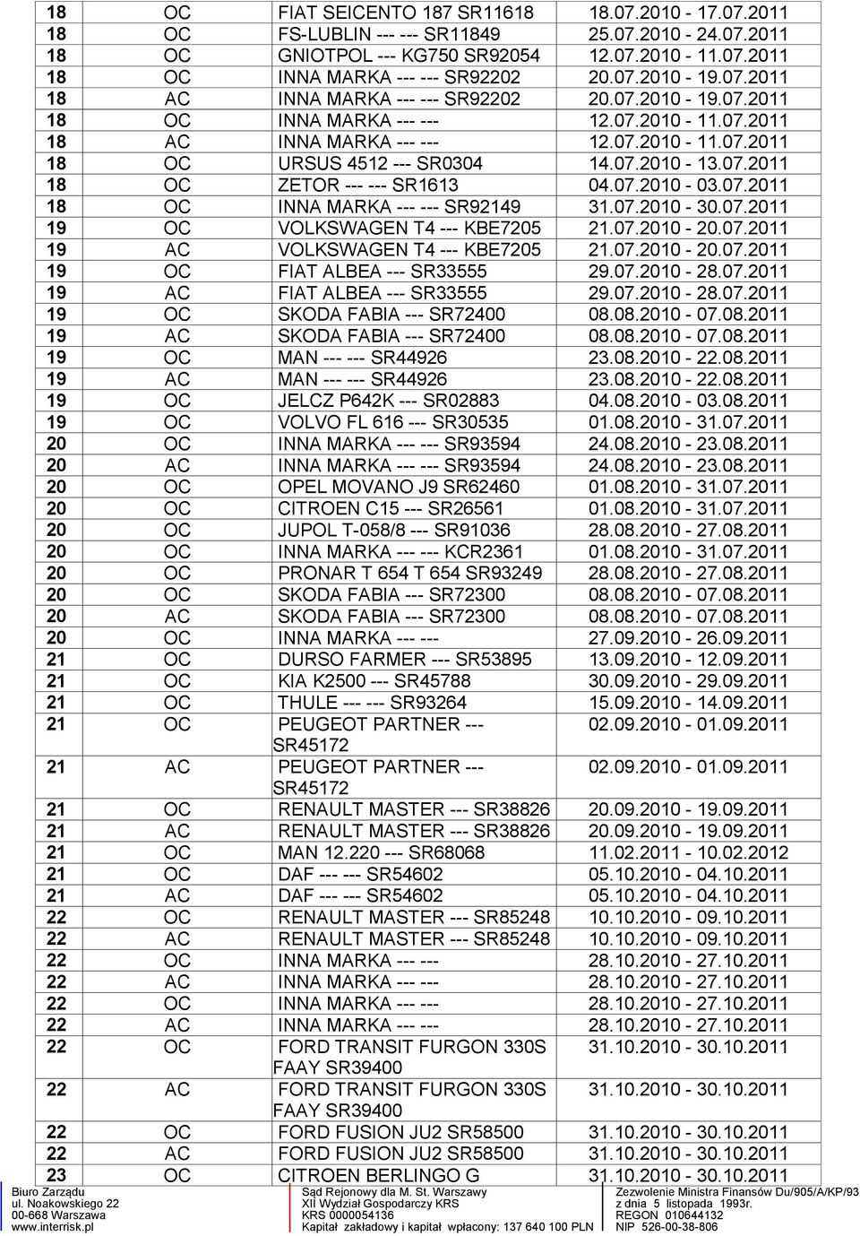 07.2010-13.07.2011 18 OC ZETOR --- --- SR1613 04.07.2010-03.07.2011 18 OC INNA MARKA --- --- SR92149 31.07.2010-30.07.2011 19 OC VOLKSWAGEN T4 --- KBE7205 21.07.2010-20.07.2011 19 AC VOLKSWAGEN T4 --- KBE7205 21.