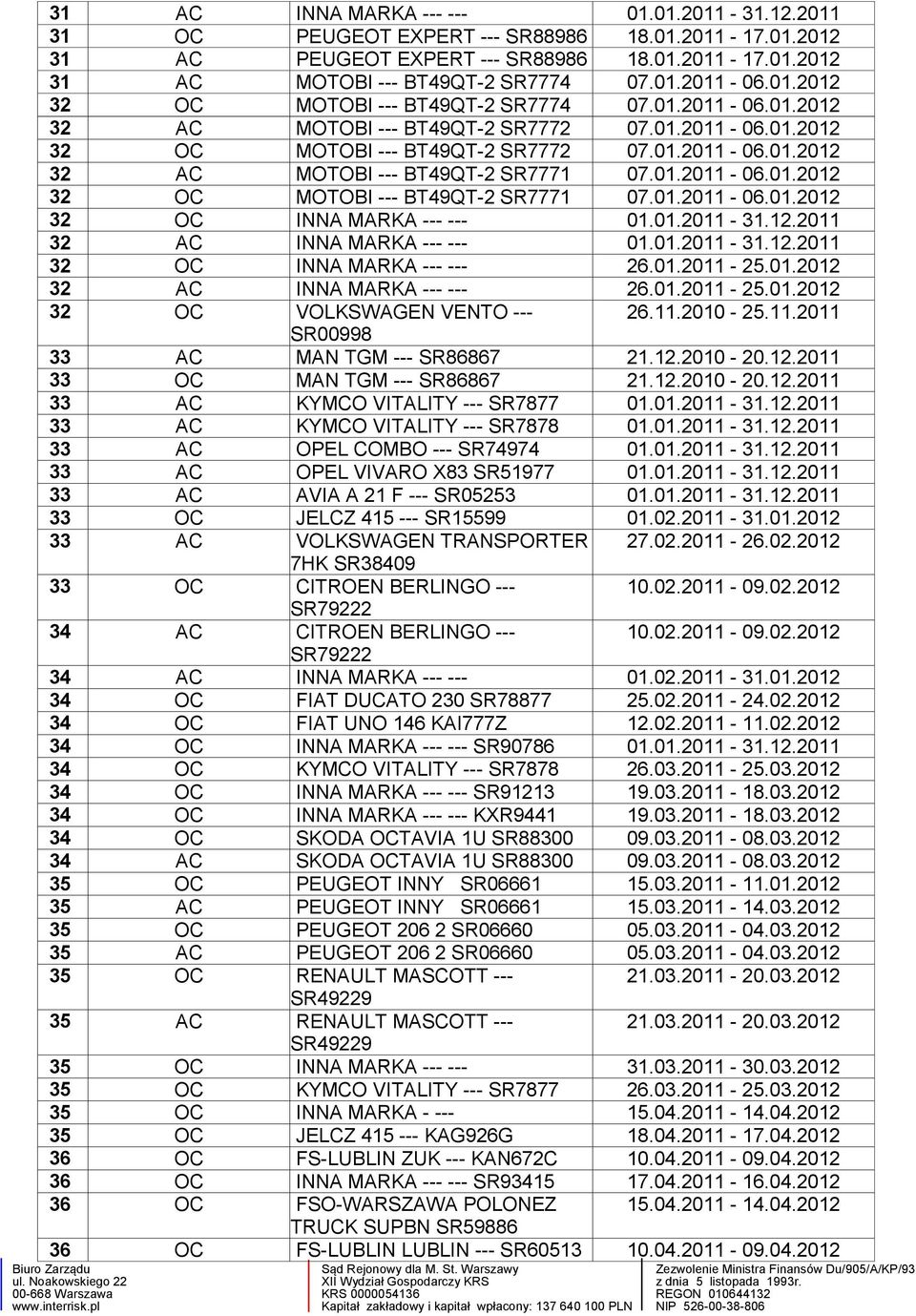 01.2011-06.01.2012 32 OC MOTOBI --- BT49QT-2 SR7771 07.01.2011-06.01.2012 32 OC INNA MARKA --- --- 01.01.2011-31.12.2011 32 AC INNA MARKA --- --- 01.01.2011-31.12.2011 32 OC INNA MARKA --- --- 26.01.2011-25.