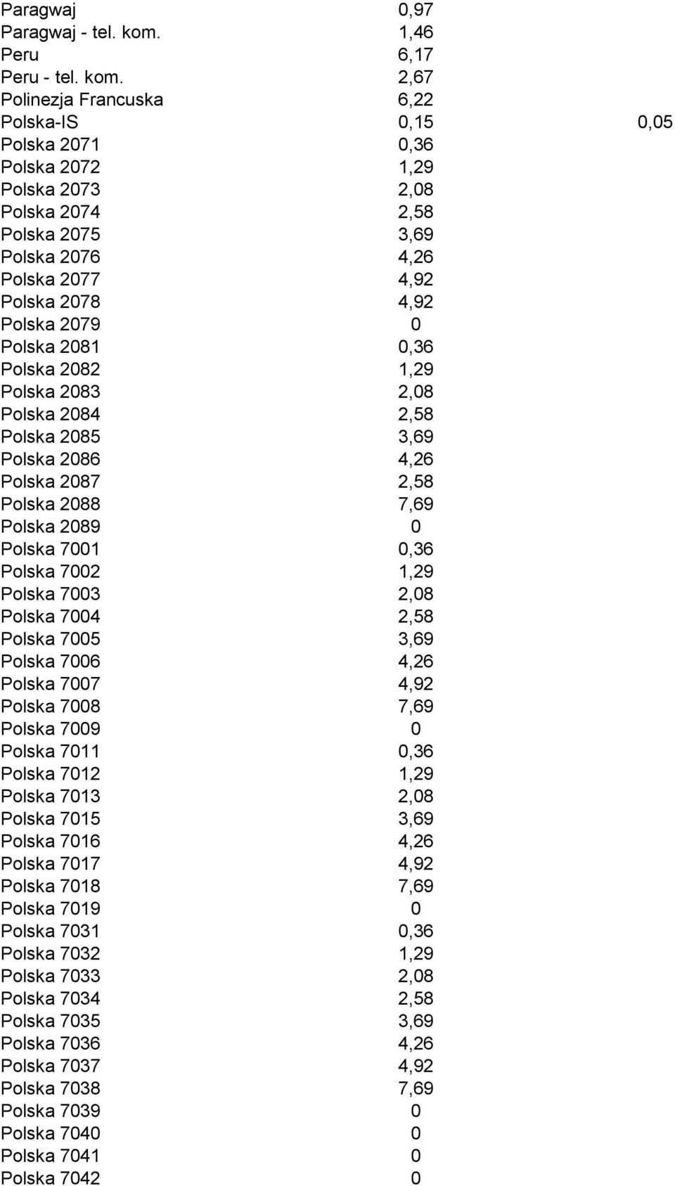 2,67 Polinezja Francuska 6,22 Polska-IS 0,15 0,05 Polska 2071 0,36 Polska 2072 1,29 Polska 2073 2,08 Polska 2074 2,58 Polska 2075 3,69 Polska 2076 4,26 Polska 2077 4,92 Polska 2078 4,92 Polska 2079 0