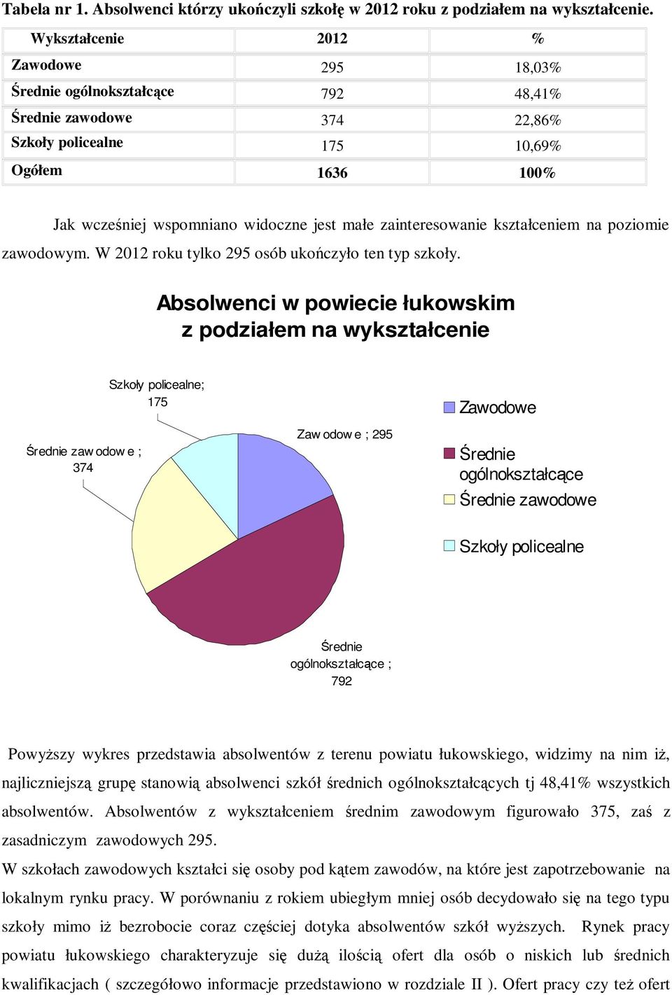 zainteresowanie kształceniem na poziomie zawodowym. W 2012 roku tylko 295 osób ukończyło ten typ szkoły.