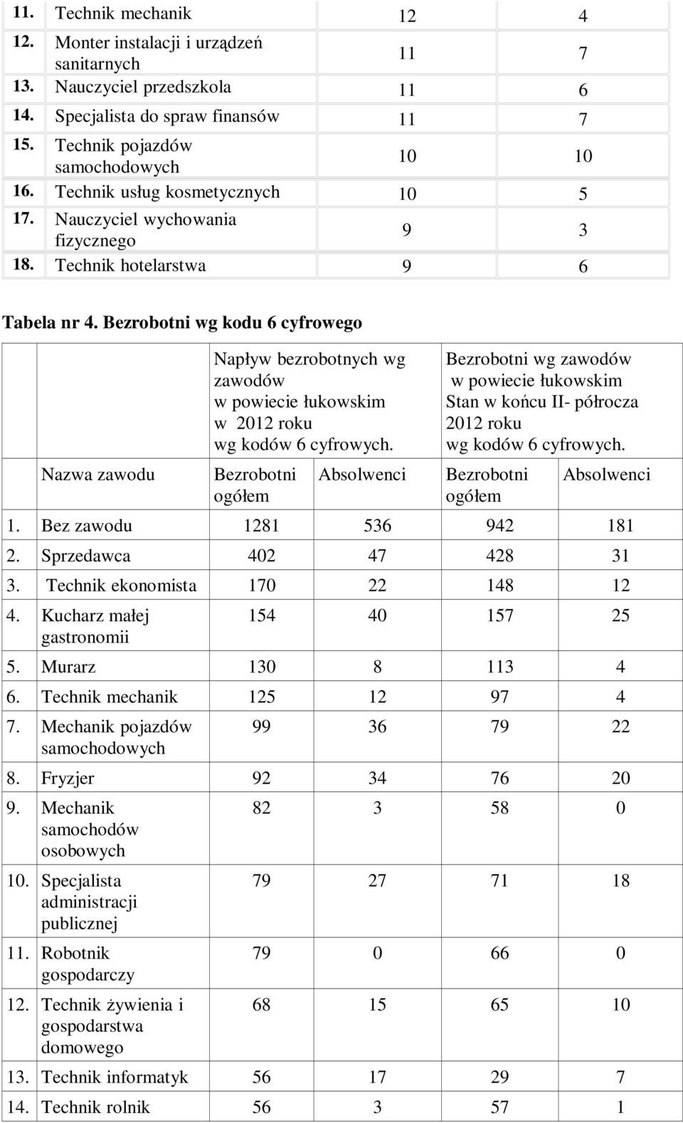 Bezrobotni wg kodu 6 cyfrowego Nazwa zawodu Napływ bezrobotnych wg zawodów w powiecie łukowskim w 2012 roku wg kodów 6 cyfrowych.