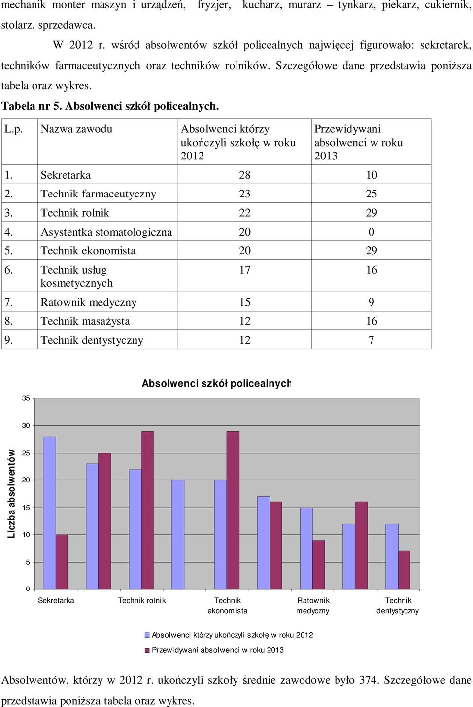 Absolwenci szkół policealnych. L.p. Nazwa zawodu Absolwenci którzy ukończyli szkołę w roku 2012 Przewidywani absolwenci w roku 2013 1. Sekretarka 28 10 2. Technik farmaceutyczny 23 25 3.