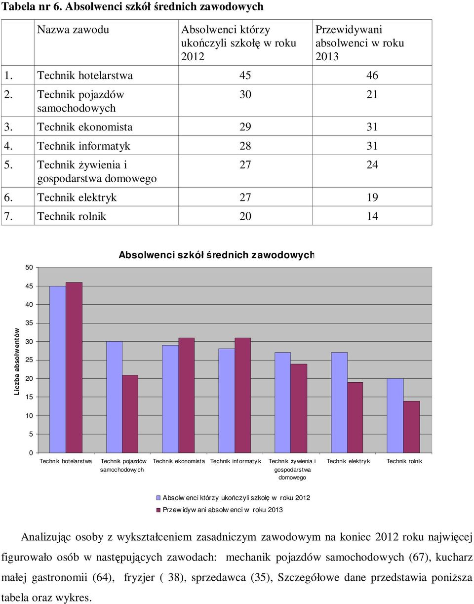 Technik rolnik 20 14 50 Absolwenci szkół średnich zawodowych 45 40 35 Liczba absolwentów 30 25 20 15 10 5 0 Technik hotelarstwa Technik pojazdów samochodowy ch Technik ekonomista Technik inf ormatyk