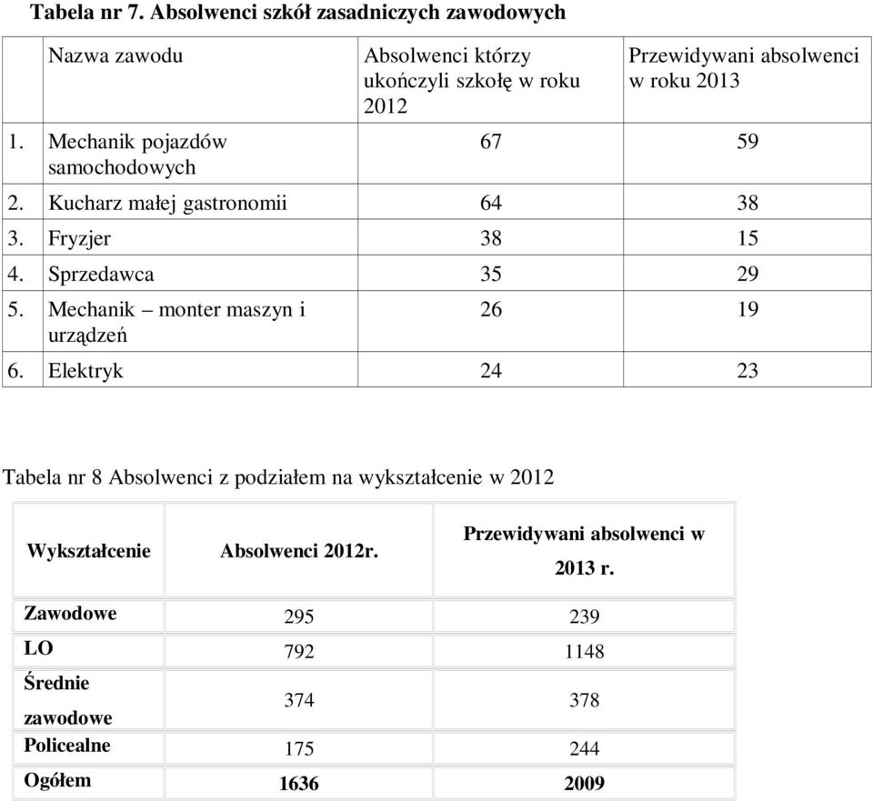 Kucharz małej gastronomii 64 38 3. Fryzjer 38 15 4. Sprzedawca 35 29 5. Mechanik monter maszyn i urządzeń 26 19 6.