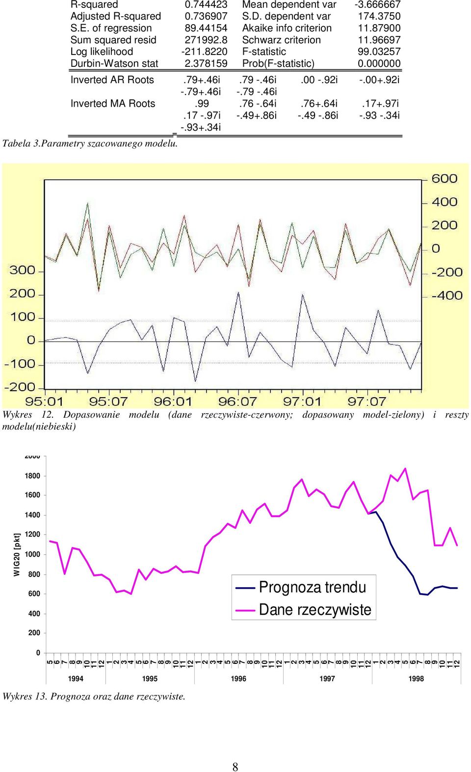 . -.i.+.i.+.i. -.i -.+.i -. -.i -. -.i -.+.i Tabela.Parametry szacowanego modelu. Wykres.