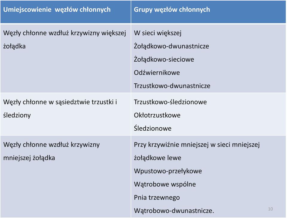 Żołądkowo sieciowe Odźwiernikowe Trzustkowo dwunastnicze Trzustkowo śledzionowe Okłotrzustkowe Śledzionowe Przy