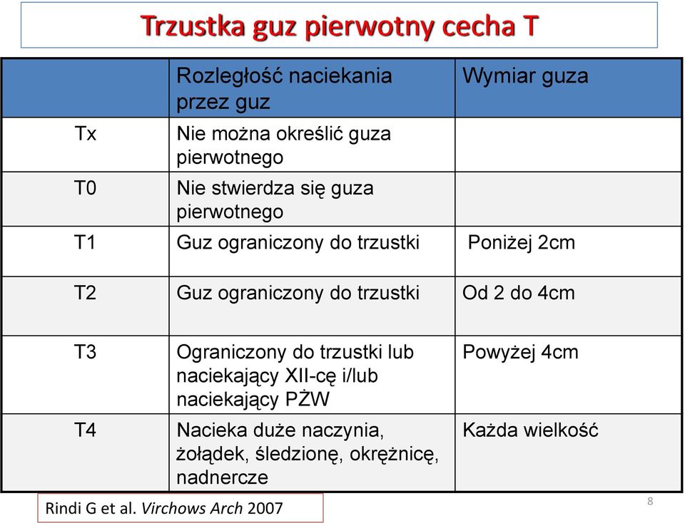 trzustki Od 2 do 4cm T3 T4 Rindi G et al.