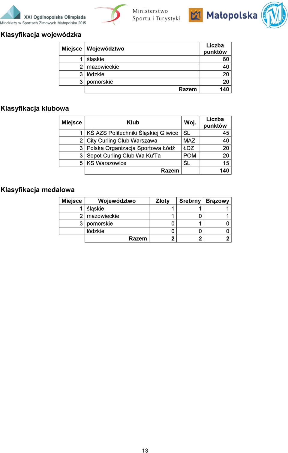 Liczba punktów 1 KŚ AZS Politechniki Śląskiej Gliwice ŚL 45 2 City Curling Club Warszawa MAZ 40 3 Polska Organizacja Sportowa