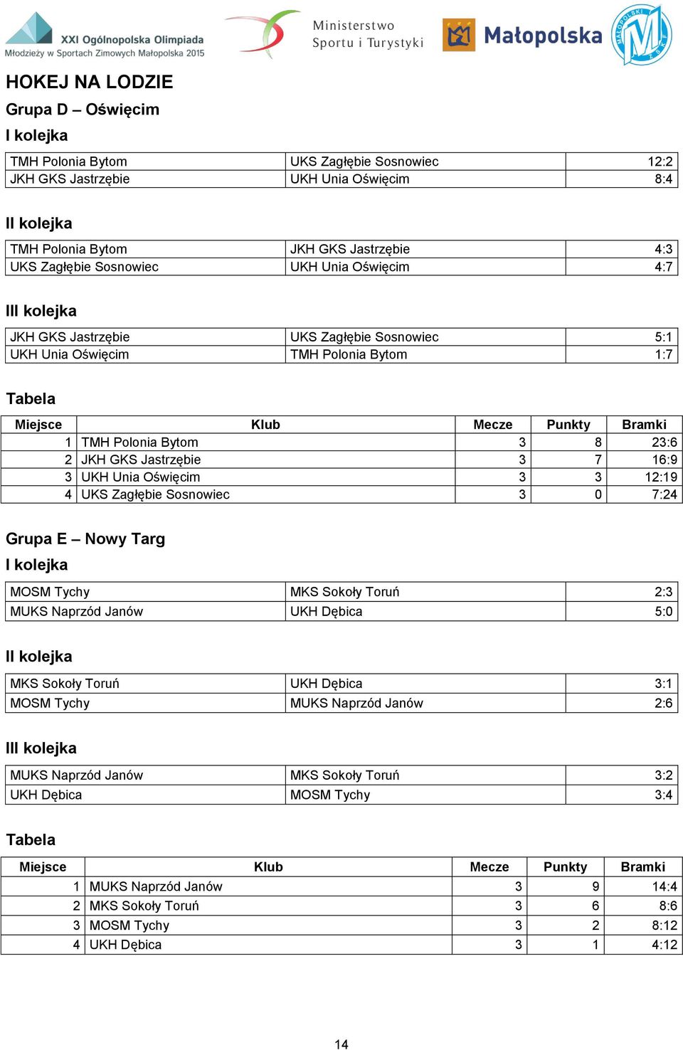 2 JKH GKS Jastrzębie 3 7 16:9 3 UKH Unia Oświęcim 3 3 12:19 4 UKS Zagłębie Sosnowiec 3 0 7:24 Grupa E Nowy Targ I kolejka MOSM Tychy MKS Sokoły Toruń 2:3 MUKS Naprzód Janów UKH Dębica 5:0 II kolejka