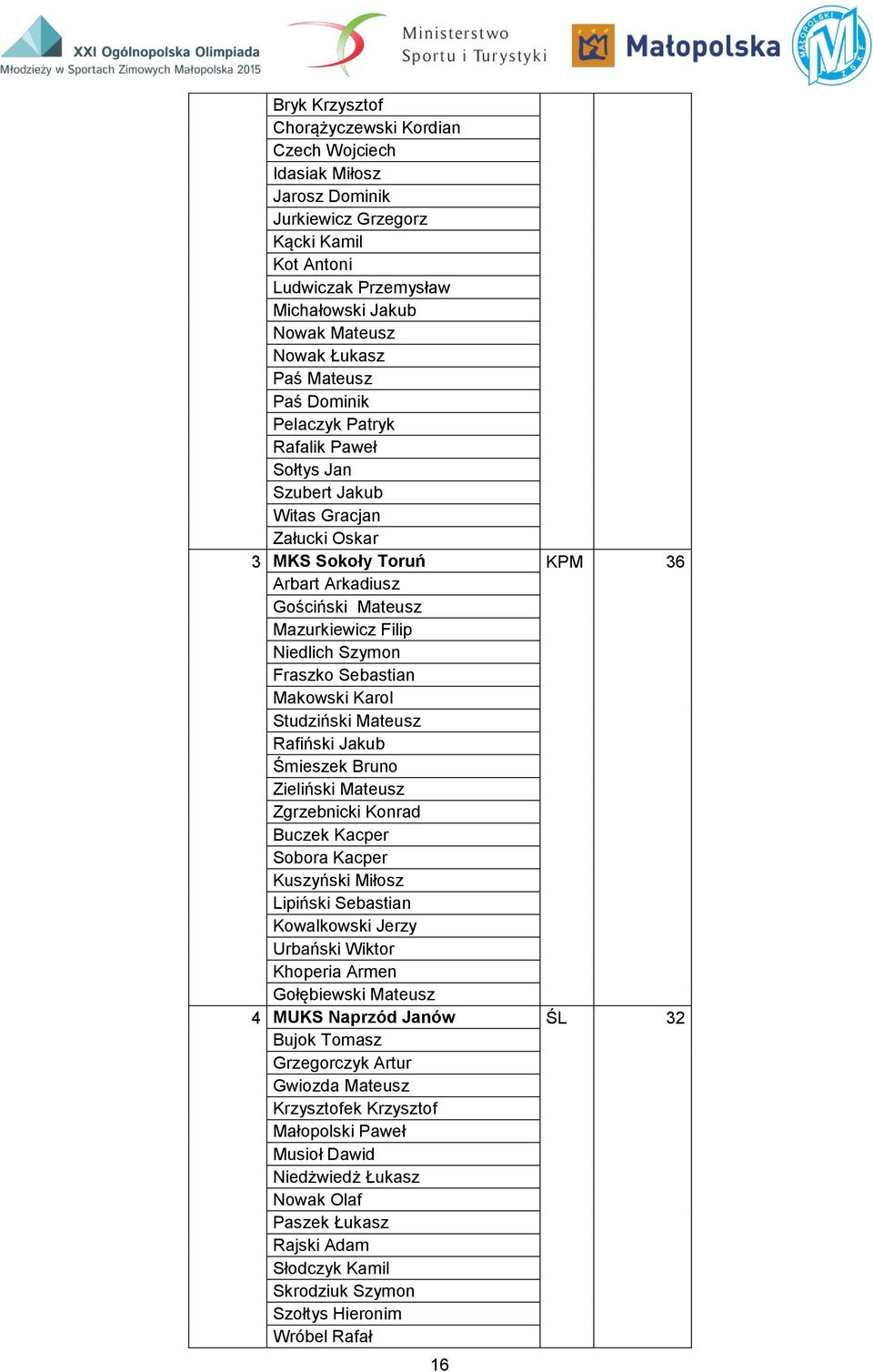 Fraszko Sebastian Makowski Karol Studziński Mateusz Rafiński Jakub Śmieszek Bruno Zieliński Mateusz Zgrzebnicki Konrad Buczek Kacper Sobora Kacper Kuszyński Miłosz Lipiński Sebastian Kowalkowski