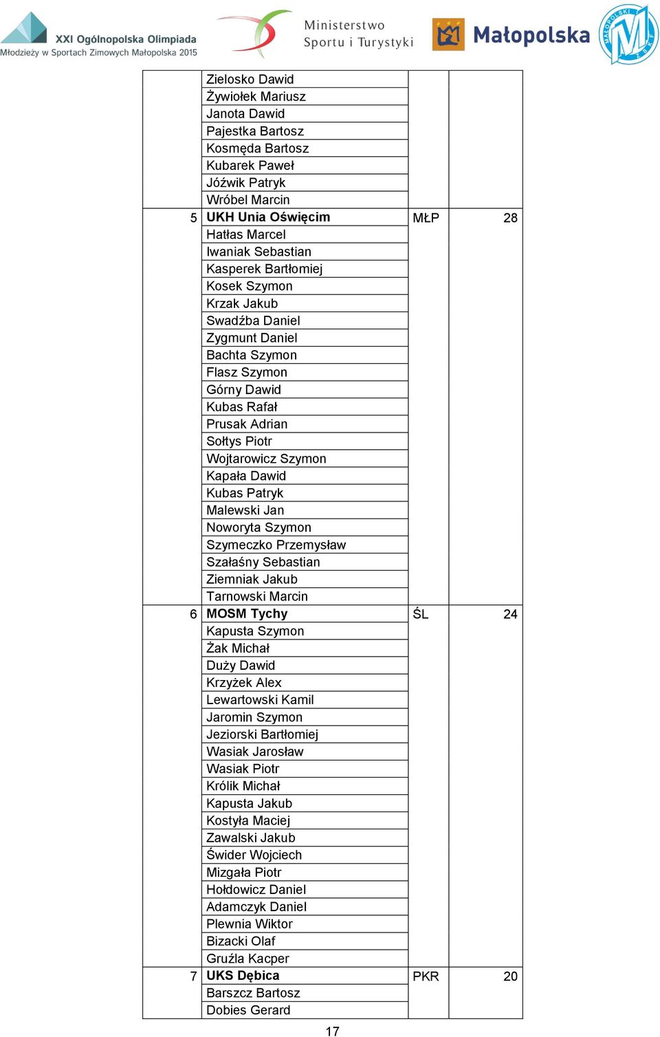 Szymon Szymeczko Przemysław Szałaśny Sebastian Ziemniak Jakub Tarnowski Marcin 6 MOSM Tychy ŚL 24 Kapusta Szymon Żak Michał Duży Dawid Krzyżek Alex Lewartowski Kamil Jaromin Szymon Jeziorski